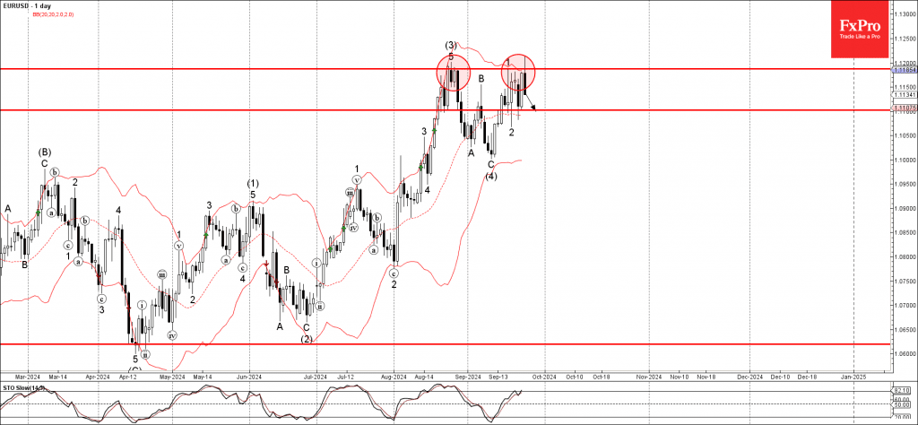 Phân tích sóng EURUSD 26/9