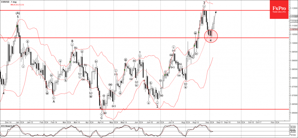 Phân tích sóng EURUSD 9/9