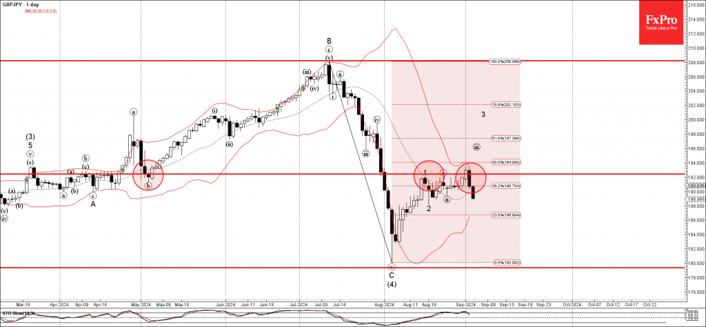 Phân tích sóng GBPJPY 5/9