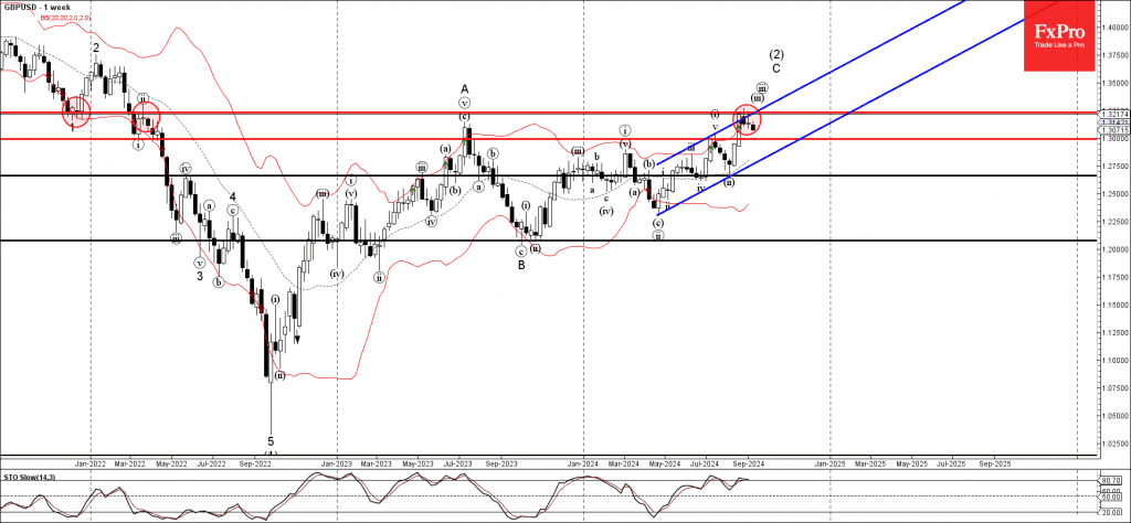 Phân tích sóng GBPUSD 10/9