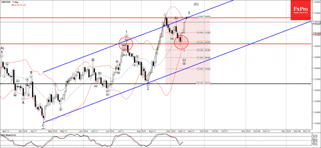 Phân tích sóng gbpusd 17/9