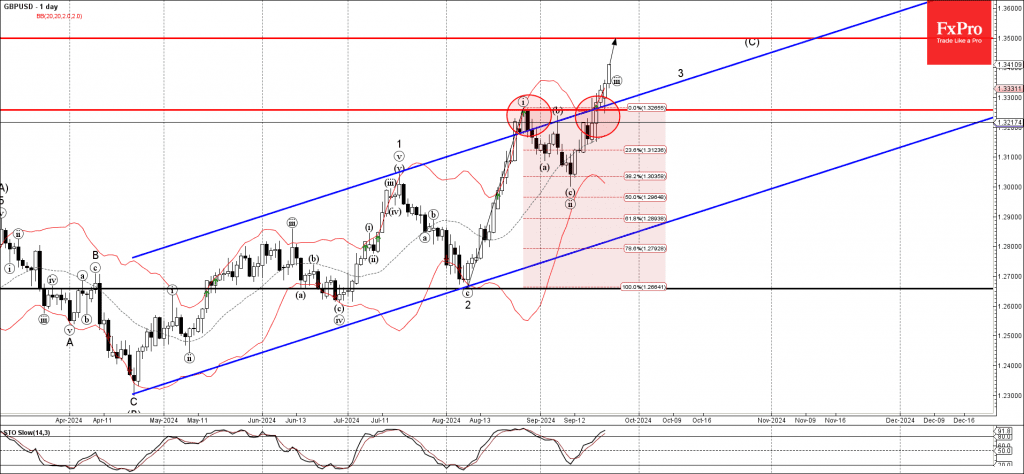 Phân tích sóng GBPUSD 25/9