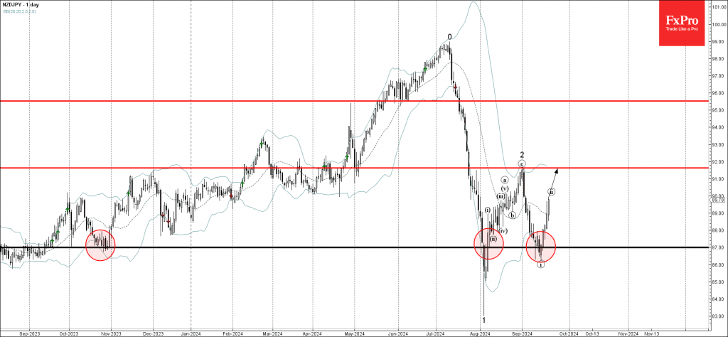 Phân tích sóng NZDJPY 23/9