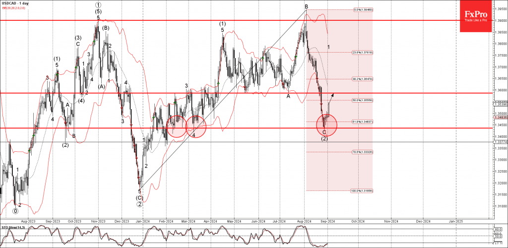 Phân tích sóng USDCAD 4/9