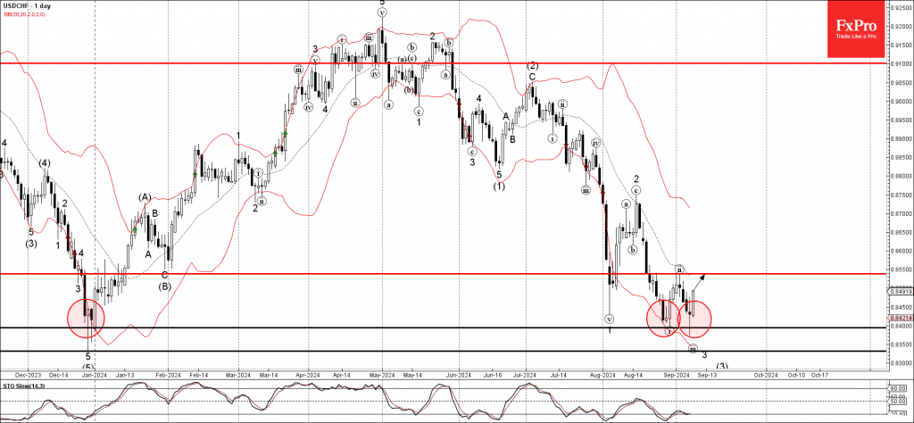 Phân tích sóng USDCHF 10/9