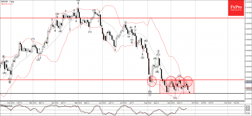 Phân tích sóng USDCHF 25/9