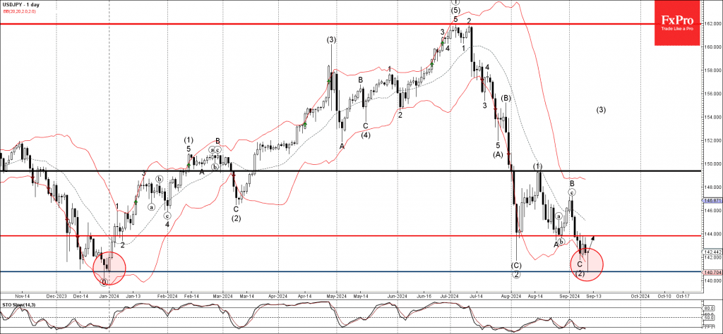 Phân tích sóng USDJPY 12/9