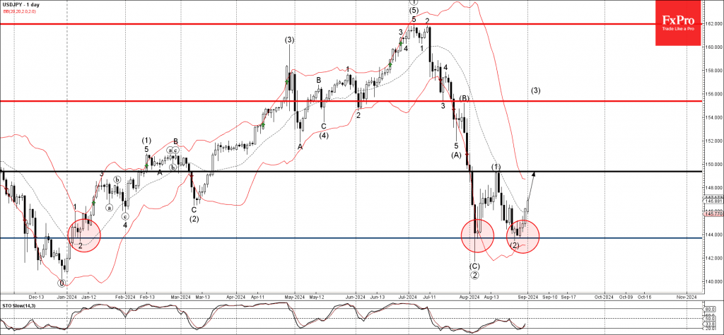 Phân tích sóng USDJPY 3/9