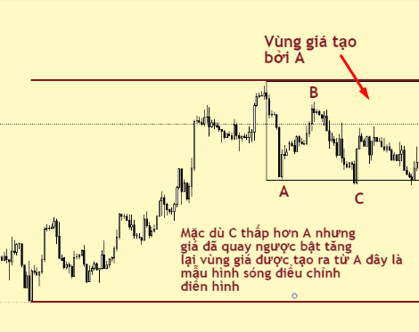 Phương pháp giao dịch của Robert C.Miner (Phần 1)- Sóng điều chỉnh ABC-2