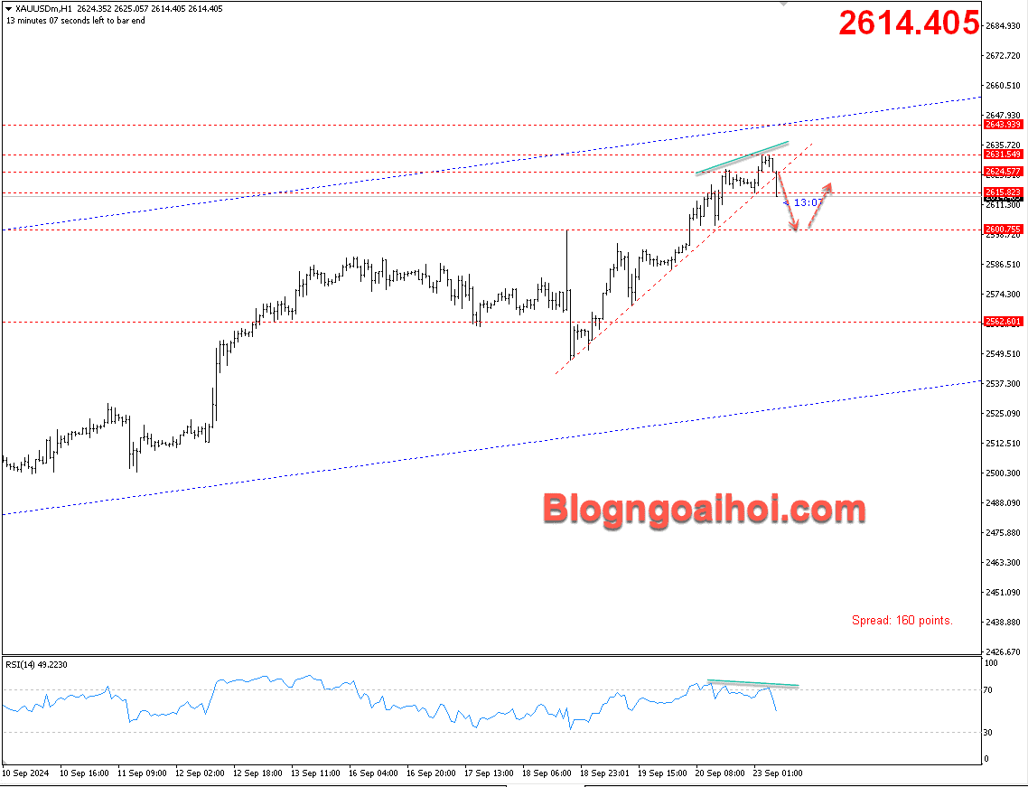 Vàng 23/9- Phá vỡ trendline tăng