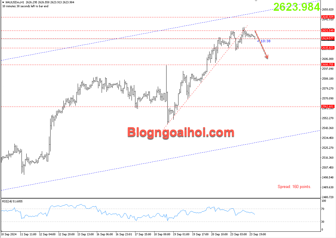 Vàng 24/9-Phá vỡ trendline hỗ trợ tăng