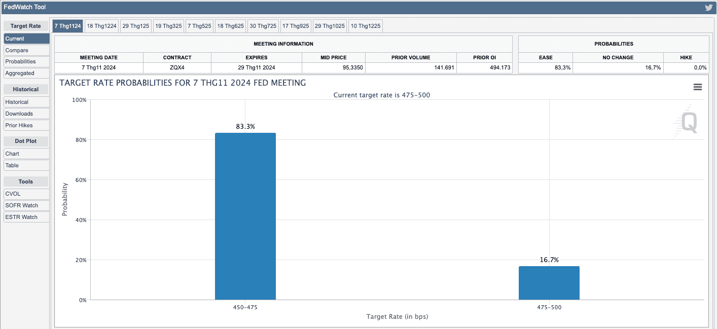 Kỳ vọng lãi suất FED 11/10