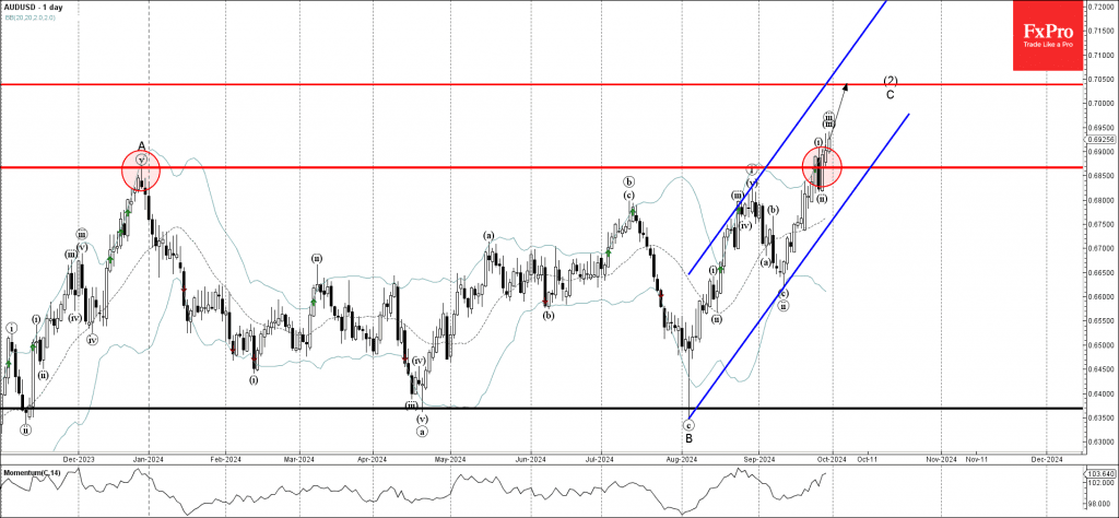 Phân tích sóng AUDUSD 1/10