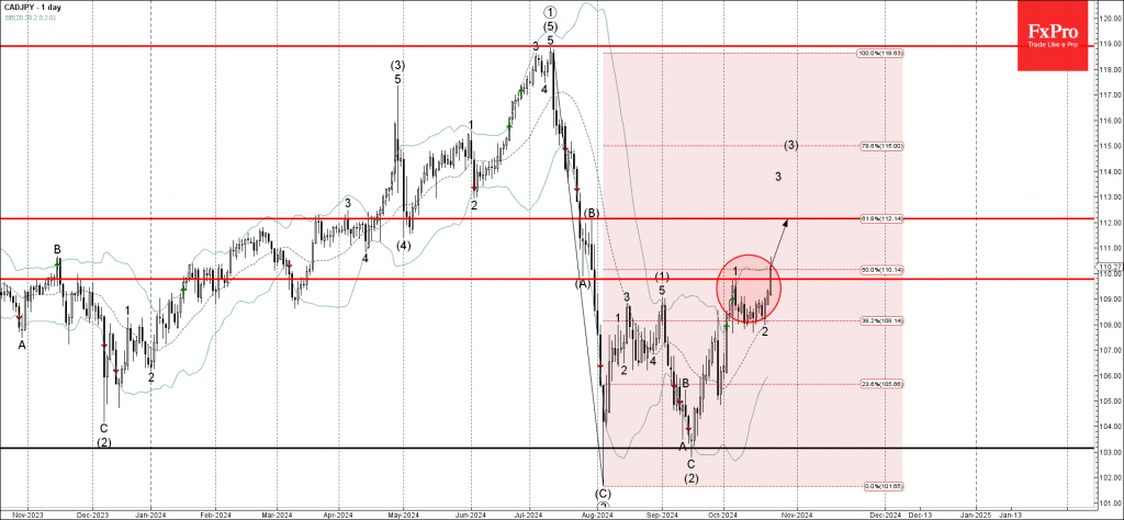 Phân tích sóng CADJPY 24/10