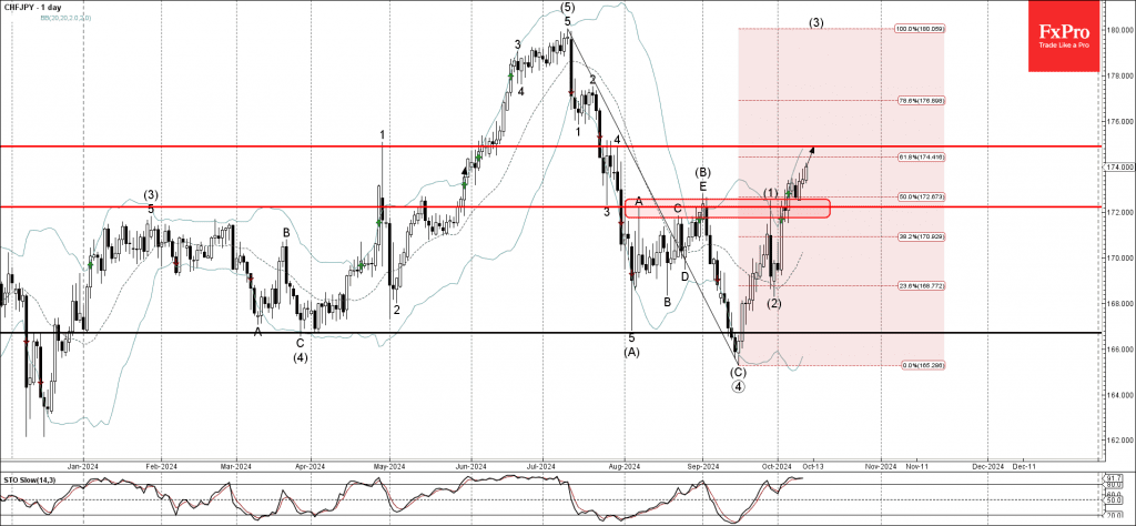 Phân tích sóng CHFJPY 14/10