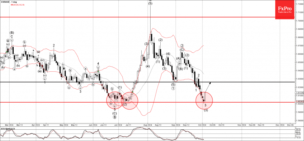 Phân tích sóng EURAUD 4/10