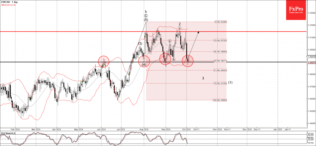 Phân tích sóng EURCAD 4/10