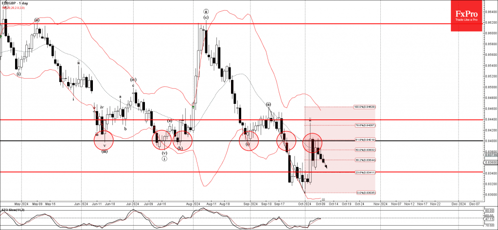 Phân tích sóng EURGBP 11/10