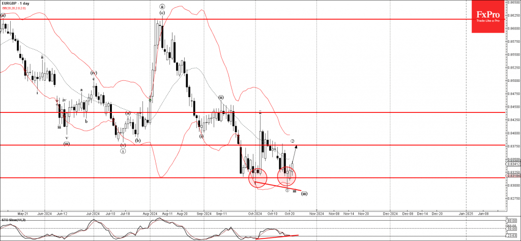 Phân tích sóng EURGBP 23/10