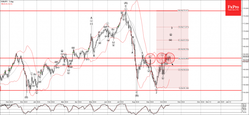 Phân tích sóng EURJPY 16/10