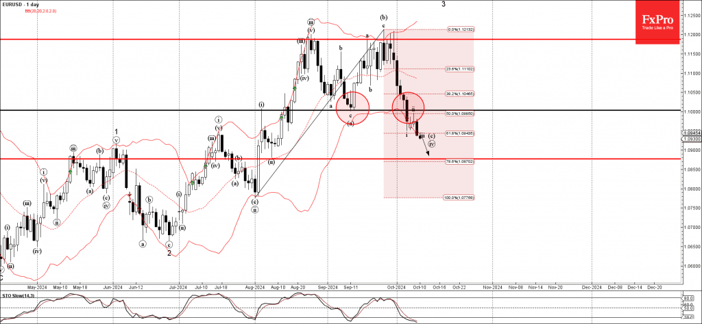 Phân tích sóng EURUSD 11/10