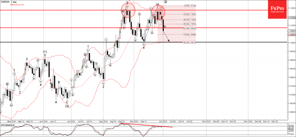 phân tích sóng EURUSD 2/10