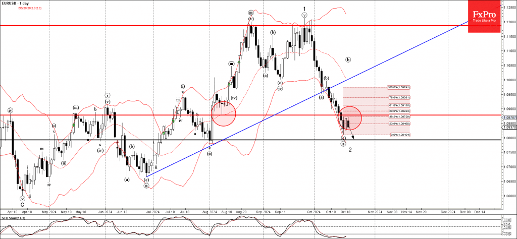 Phân tích sóng EURUSD 22/10