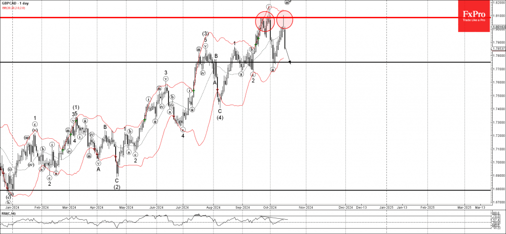 Phân tích sóng GBPCAD 17/10