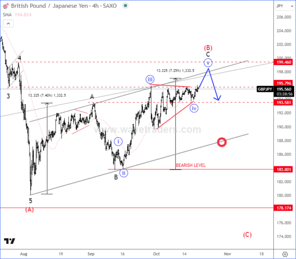 phân tích sóng GBPJPY 21/10-1