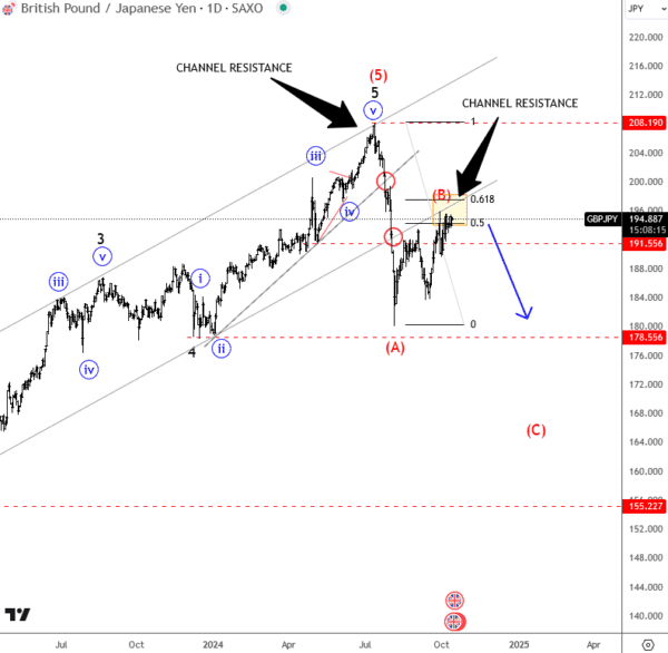 Phân tích sóng GBPJPY 21/10