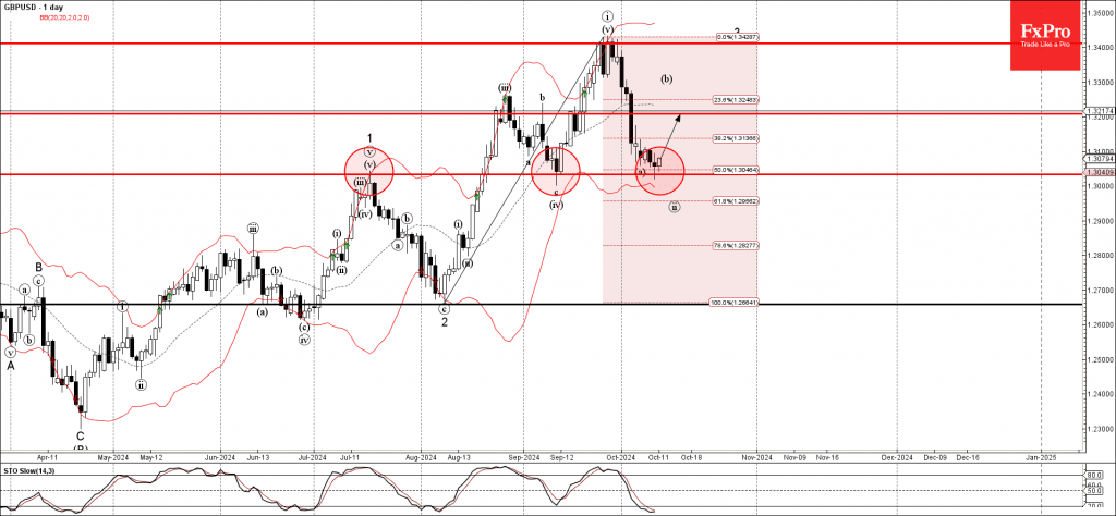 phân tích sóng gbpusd 14/10