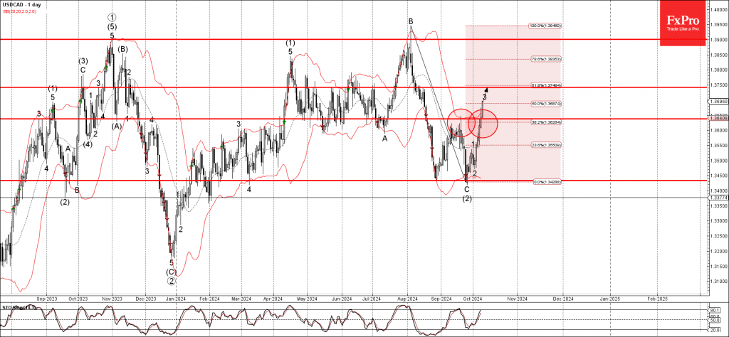 Phân tích sóng USDCAD 10/10