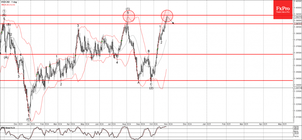 Phân tích sóng USDCAD 31/10