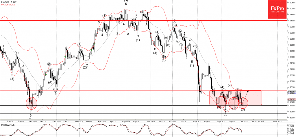 Phân tích sóng USDCHF 1/10