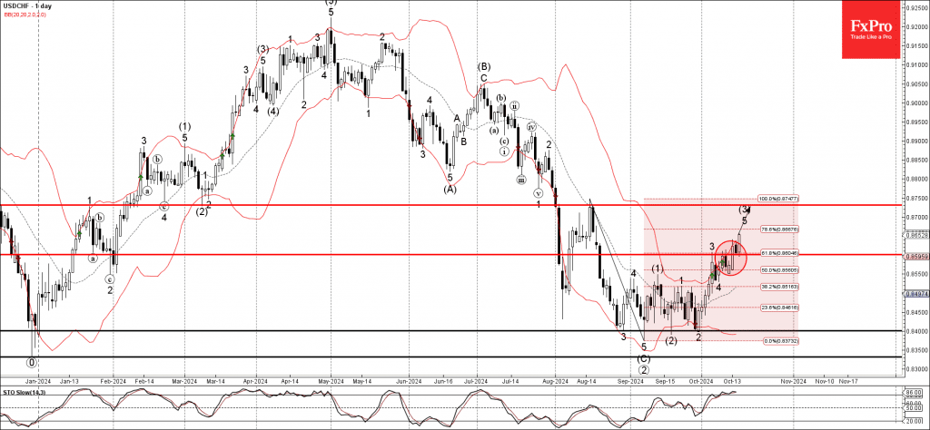 Phân tích sóng USDCHF 17/10