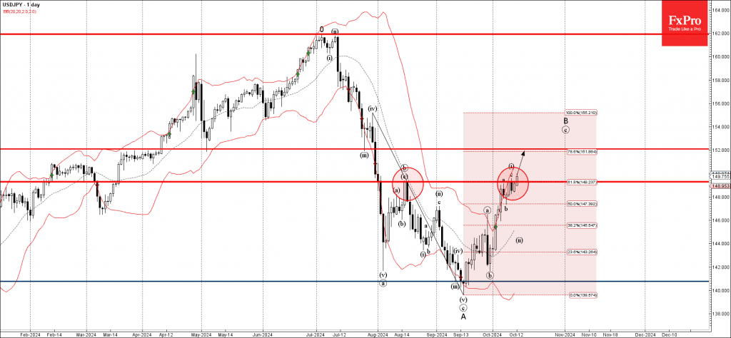 Phân tích sóng USDJPY 15/10