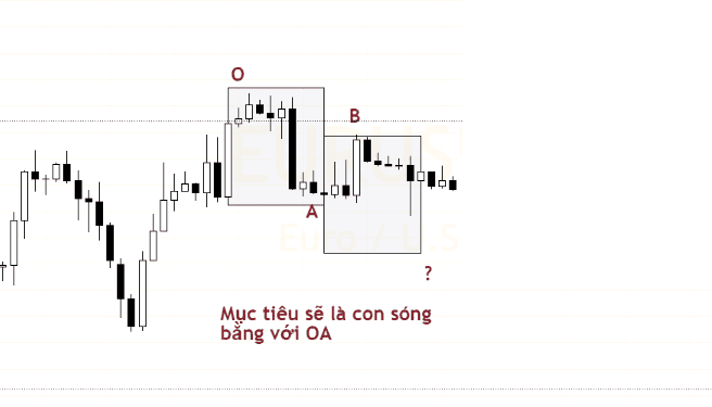 Phương pháp giao dịch của Robert C.Miner (Phần 3)-Fibonacci Retracement nâng cao-1