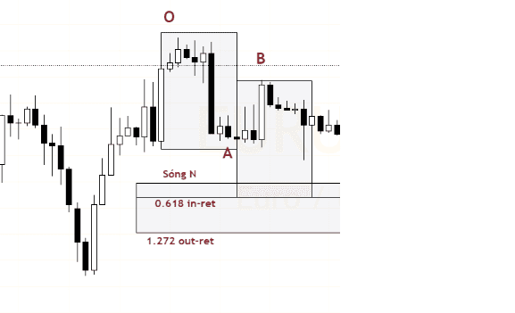 Phương pháp giao dịch của Robert C.Miner (Phần 3)-Fibonacci Retracement nâng cao-4