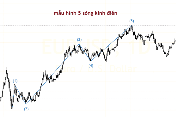 Phương pháp giao dịch của Robert C.Miner (Phần 5)-Cấu trúc 5 sóng-1
