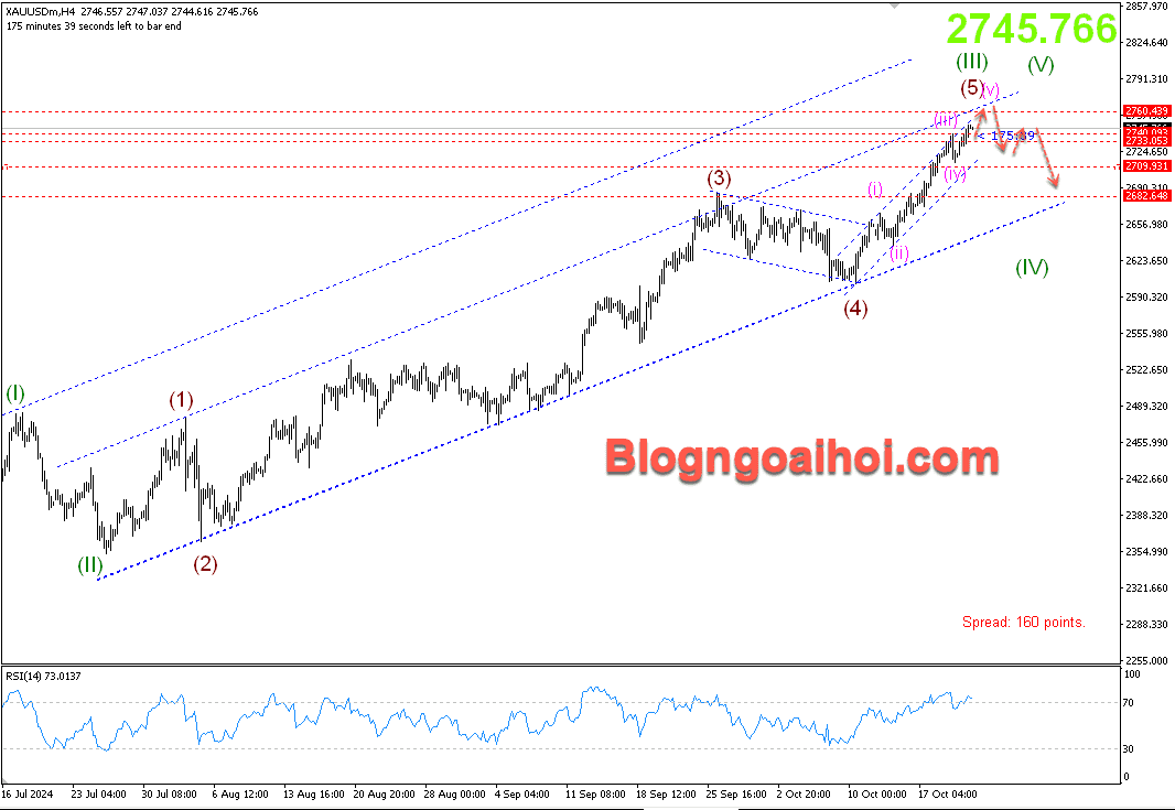 Vàng 23/10- Kênh giá tăng