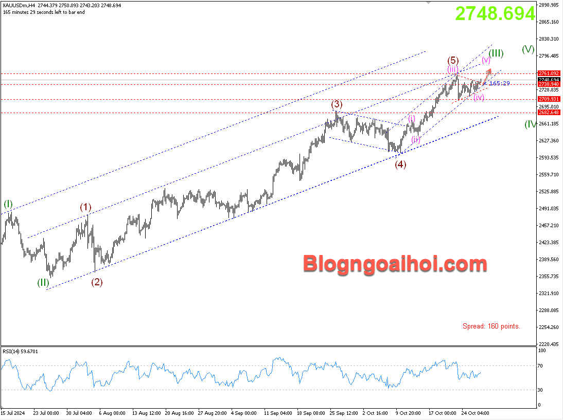 Vàng 29/10- Phá vỡ mô hình tam giác