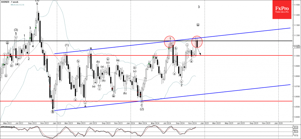 Phân tích sóng AUDNZD 27/11