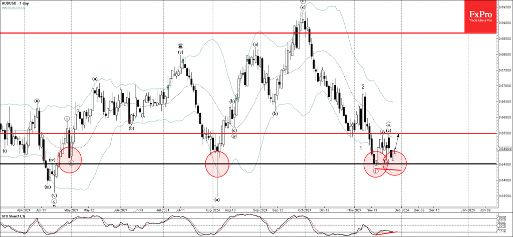 Phân tích sóng AUDUSD 29/11