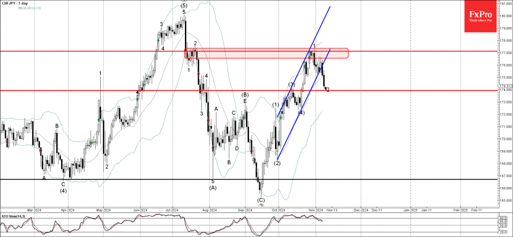 Phân tích sóng CHFJPY 11/11