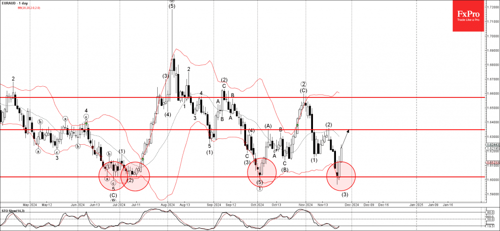 Phân tích sóng EURAUD 27/11