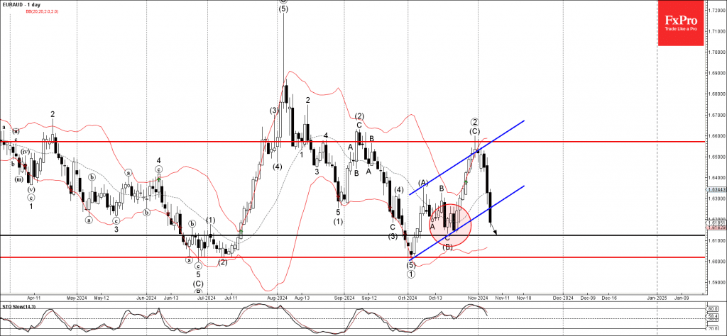 Phân tích sóng EURAUD 8/11