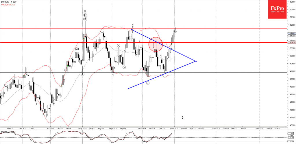 Phân tích sóng EURCAD 1/11