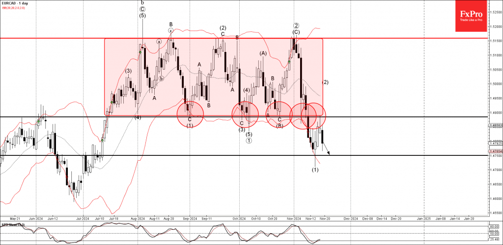 Phân tích sóng EURCAD 20/11