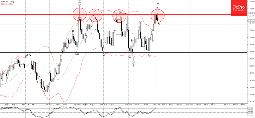 Phân tích sóng EURCAD 5/11