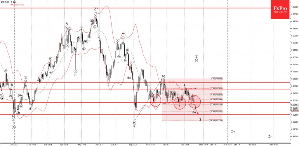 Phân tích sóng EURCHF 22/11